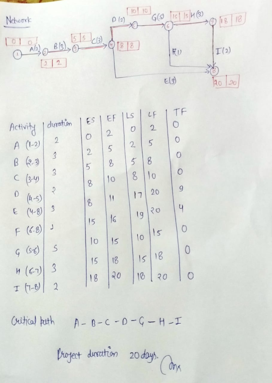 Jo 10 Network D (2) G1s1 Is H(3) 118/18 51500 AGB13) >@1818 FU I(2) 2 E13) 180 20 LF TF ES I EF ILS O 2 Activity , duration 2