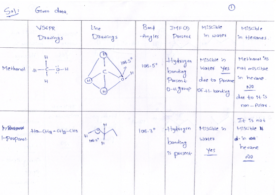 Griven data, VSEPR Line IMFCS) Bond Angles Miscible in water Drawings Drawings Miscible in Hexanes | | Present 108.5 Misable