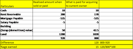 Realised amount when sold or paid What is paid for acquiring to current owner Particulars Cash Rent Receivable Mortgage Payable Salary Payable Building (Srap (demolition) value 10 2E 535 10 170 535 42.5 12E 1020 920 8EO Difference 120 800-920 %age earned 15 120/800 100