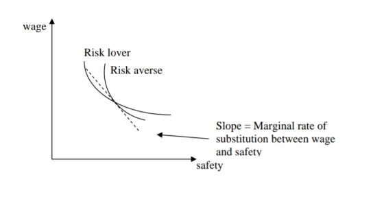 wage Risk lover Risk averse Slope = Marginal rate of substitution between wage and safety safety