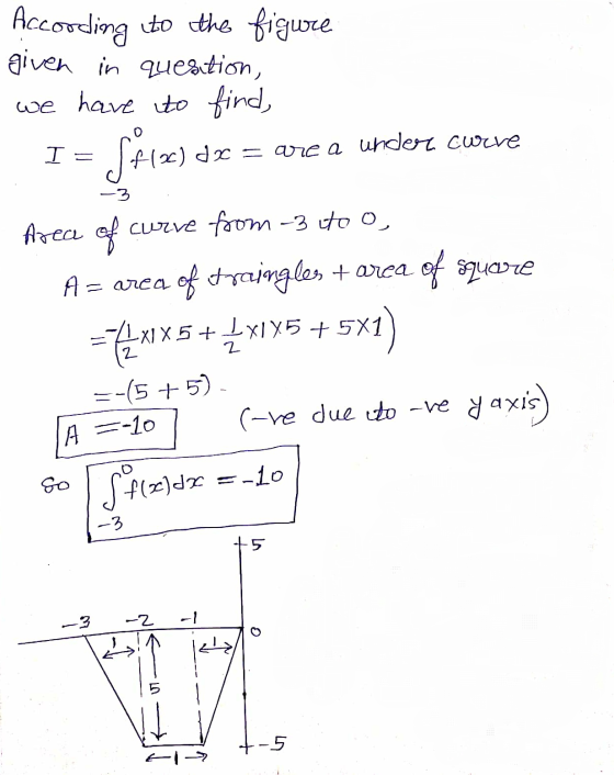 According to the figure given in question, we have to find, co of 120) dx = are a under curve Area of curve forom -3 ito o, A