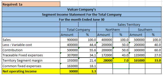 Required: 1a Vulcan Companys Segment Income Statement For the Total Company For the month Ended June 30 Sales Territory Tota