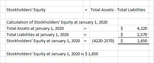 Stockholders Equity = Total Assets - Total Liabilites Calculation of Stockholders Equity at January 1, 2020 Total Assets at