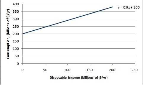 400 늦 350 300 250 200 2 150 E 100 8 50 y0.9x200 50 100 150 200 250 Disposable Income (billions of $/yr)