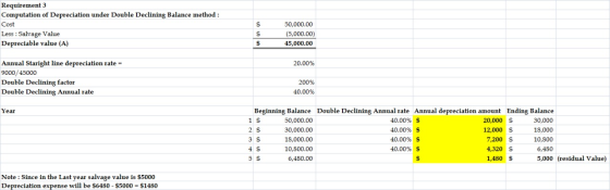 Requirement 3 Computation of Depreciation under Double Declining Balance method : Cost Less : Salvage Value Depreciable value