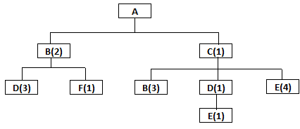 А B(2) C(1) D(3) F(1) B(3) D(1) E(4) E(1)