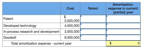Amortization expense in current (partial) year Cost Select 5,500,000 4,500,000 In-process research and development 3,500,000 6,500,000 Developed technology Total amortization expense - current year 0