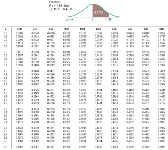 Example: If z 1.96, then P(0 to z) 0.4750. 0.4750 1.96 0 Z 0.00 0.01 0.02 0.03 0.04 0.05 0.06 0.07 0.08 0.09 z 0.0160 0.0557