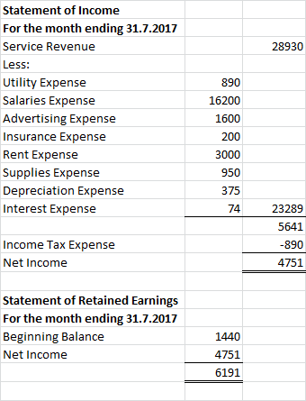 Statement of Income For the month ending 31.7.2017 Service Revenue 28930 Less: Utility Expense 890 Salaries Expense 16200 Adv