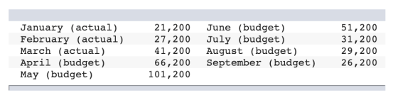 January (actual) February (actual) March (actual) April (budget) May (budget) 21,200 27,200 41,200 66,200 101,200 June (budge
