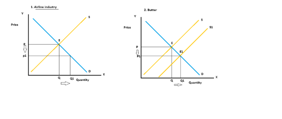 1. Airline industry 2. Butter Price Price S1 p1 a1 quantity a Ql quantity