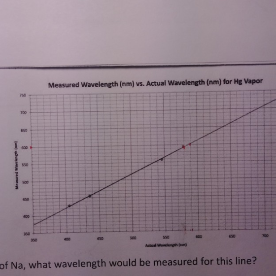 Measured Wavelength (nm) vs. Actual Wavelength (nm) for Hg Vapor Measured Wavelength (nm) 350 500 650 550 Actual Wavelength (