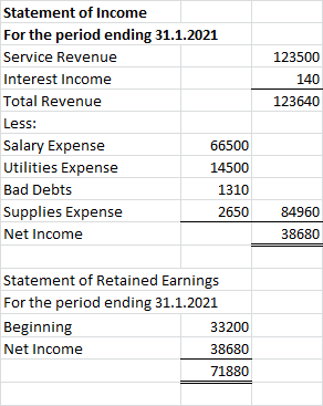 123500 140 123640 Statement of Income For the period ending 31.1.2021 Service Revenue Interest Income Total Revenue Less: Sal