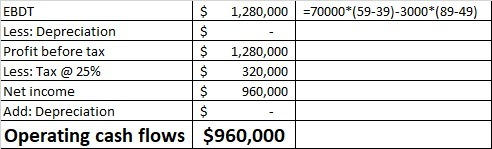 =70000*(59-39)-3000*(89-49) EBDT $ 1,280,000 Less: Depreciation Profit before tax $ 1,280,000 Less: Tax @ 25% $ 320,000 Net i