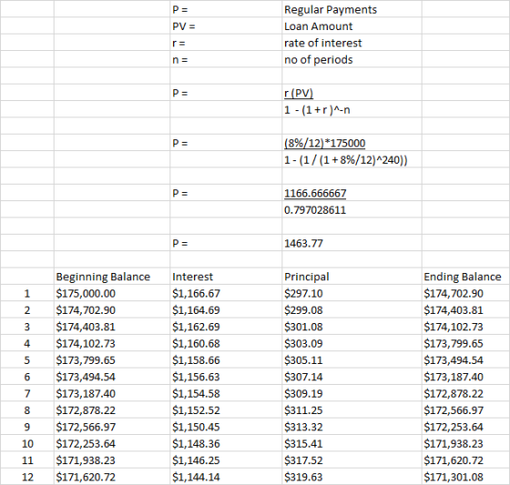 P = PV = Regular Payments Loan Amount rate of interest no of periods n = r(PV) 1 -(1+r)^-n (8%/12) *175000 1-(1/(1+8%/12)^240