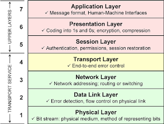 Application Layer Message format, Human-Machine Interfaces Presentation Layer Coding into 1s and 0s; encryption, compression 6 Session Layer Authentication, permissions, session restoration Transport Layer End-to-end error contrel Network Layer Network addressing; routing or switching Data Link Layer Error detection, flow control on physical link Physical Layer Bit stream: physical medium, method of representing bits