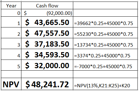 Cash flow Year (92,000.00) 43,665.5039662*0.25+45000 * 0.75 1 2$ 47,557.50 55230*0.25+45000*0.75 3 37,183.50 13734*0.25+45000