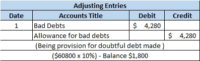 Date Credit 1 Adjusting Entries Accounts Title Debit Bad Debts $ 4,280 Allowance for bad debts (Being provision for doubtful