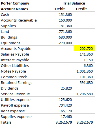 Porter Company Account Names Cash Accounts Receivable Supplies Land Buildings Equipment Accounts Payable Salaries Payable Int