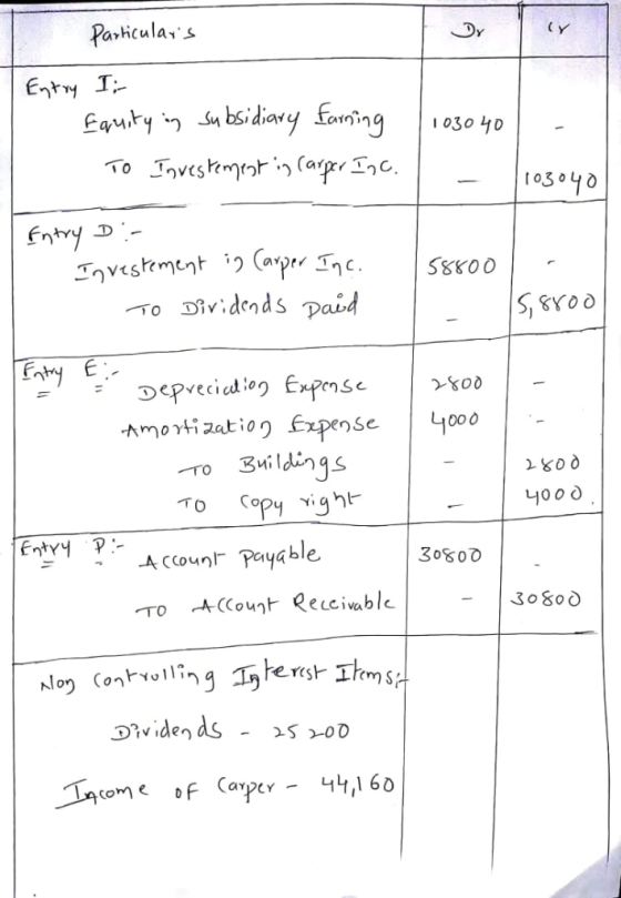 ry EQM.ry, Sabsidiary fering 1 125ο yo S88oO -то Dividends Paid Si &yOd Bidings A ccount Payable TOount Reucivable 30s00