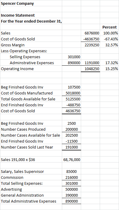 Spencer Company Income Statement For the Year ended December 31, 6876000 -4636750 2239250 Percent 100.00% -67.43% 32.57% Sale