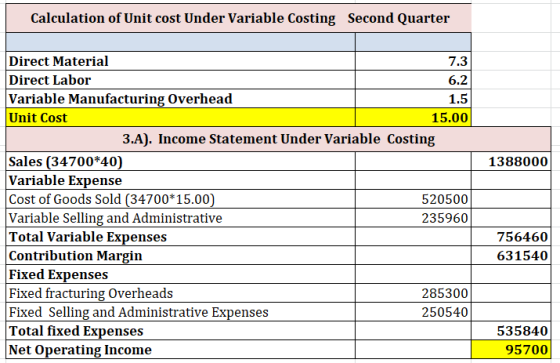 Calculation of Unit cost Under Variable Costing Second Quarter 1388000 Direct Material 7.3 Direct Labor 6.2 Variable Manufact