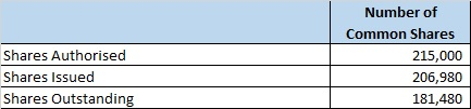 Shares Authorised Shares Issued Shares Outstanding Number of Common Shares 215,000 206,980 181,480