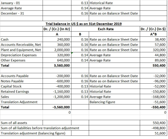 January - 01 Average Rate December - 31 0.13 Historical Rate 0.14 Average Rate 0.16 Rate as on Balance Sheet Date Cash Accoun