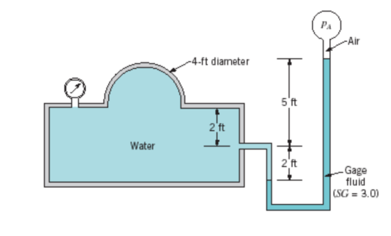 Pa Air 4-ft diameter 5 ft 2 ft Water 2 ft Gage fluid LSG = 3.0)