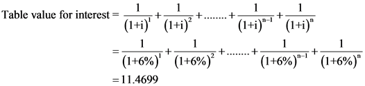 Tube value for more
Table value for interest = =
(1+i)?
(1+i)
(10* (-4023 * mm (100
km
(1+6%)
=11.4699
(1+6%)