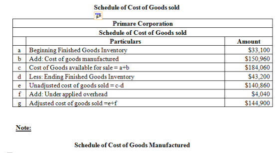 Schedule of Cost of Goods sold a Primare Corporation Schedule of Cost of Goods sold Particulars Beginning Finished Goods Inve