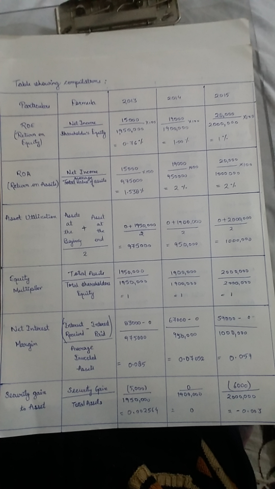 Table whowing sompualatons: D015 Formula 2014 Pascheubu 2013 15 000 20,000 11000 RoE (Retin on Equity) 2000, 000 Shasaheldas