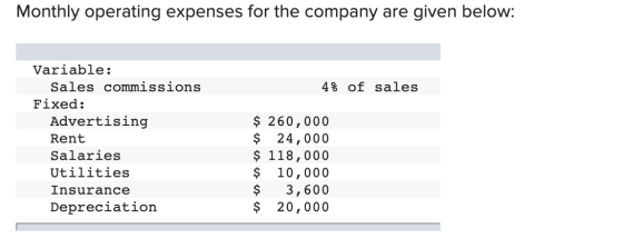 Monthly operating expenses for the company are given below: 4% of sales Variable: Sales commissions Fixed: Advertising Rent S