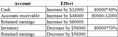 Effect 80000*40% 80000-32000 Account Cash Accounts receivable Retained earnings Inventory Retained earnings Increase by $3200