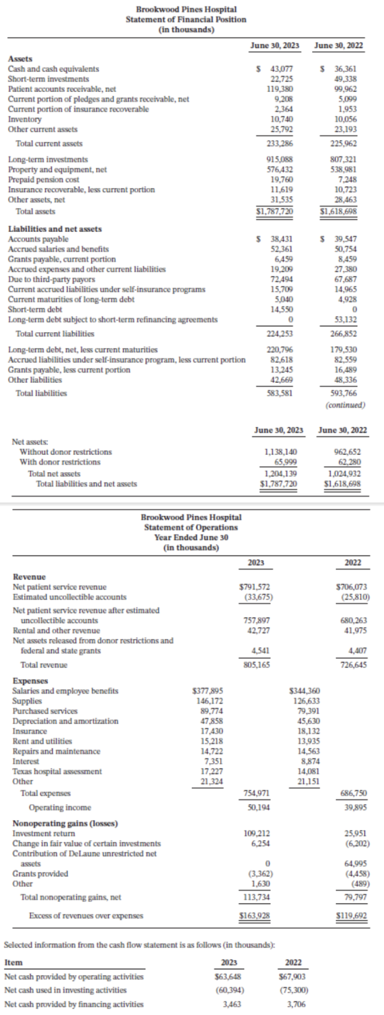 Brookwood Pines Hospital Statement of Financial Position (in thousands) June 30, 2023 June 30, 2022 Assets Cash and cash equi