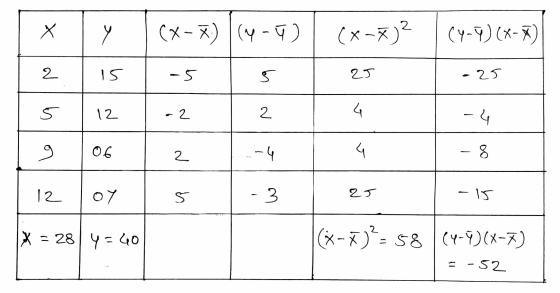 (X-X) (५ - ५) (x -2)2 (५-१)(x-2) X 2 15 -5 25 - 25 S 12 - 2 2 4 -4 9 06 -५ ५ - 8 2 S 12 07 - 3 25 - 15 X = 28|4:५० (x-7) - 58