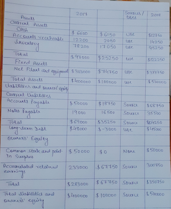 2017 | Sources / 2018 eyes Assets Current Assets Cash | $ 6600 Accounts receivable ! 12200 Inventory 78200 $6150 2050 17050 u