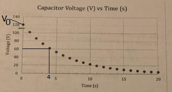 Capacitor Voltage (V) vs Time (s) 140 100. 80 60 40 20 4 10 15 20 Time (s)