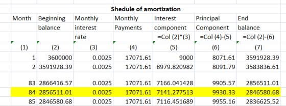 Shedule of amortization Month Beginning Monthly Monthly Interest Principal End balance interest Payments component Component