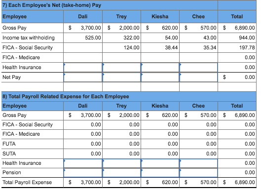 ) Each Employees Net (take-home) Pay Employee Gross Pay Income tax withholding FICA - Social Security FICA Medicare Health Insurance Net Pay Dali Trey Kiesha Chee Total S 3,700.00 2,000.00620.00570.00S 6,890.00 944.00 197.78 0.00 0.00 0.00 525.00 322.00 54.00 43.00 124.00 38.44 35.34 8) Total Payroll Related Expense for Each Employee Employee Gross Pay FICA Social Security FICA Medicare FUTA SUTA Health Insurance Pension Total Payroll Expense Dali Trey Kiesha Chee Total S 3,700.00 0.00 0.00 0.00 0.00 2,000.00S 620.00570.00 S 6,890.00 0.00 0.00 0.00 0.00 0.00 0.00 2,000.00S 620.00570.00 S 6,890.00 0.00 0.00 0.00 0.00 0.00 0.00 0.00 0.00 0.00 0.00 0.00 0.00 S 3,700.00