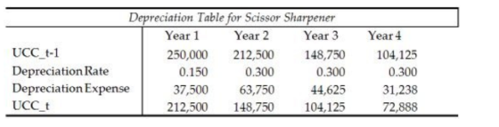 Depreciation Table for Scissor Sharpener Year 1 Year 2 Year 3 148,750 0.300 44,625 104,125 Year4 UCC t-1 Depreciation Rate Depreciation Expense UCC t 250,000 212,500 0.300 63,750 212,500 148,750 104,125 0.300 31,238 72,888 0.150 37,500