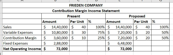 FRIEDEN COMPANY Contribution Margin Income Statement Present Proposed Amount Per Unit % Amount Per Unit % Sales $ 14,40,000 $