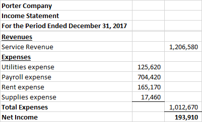 1,206,580 Porter Company Income Statement For the Period Ended December 31, 2017 Revenues Service Revenue Expenses Utilities