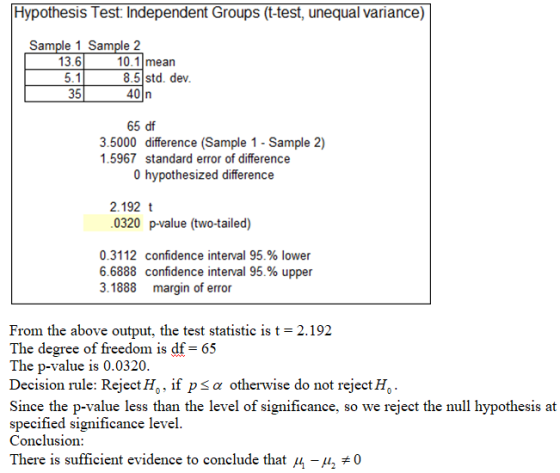 Hypothesis Test: Independent Groups (t-test, unequal variance) Sample 1 Sample 2 13.6 10.1 mean 5.1 8.5 std. dev. 40 n 65 df