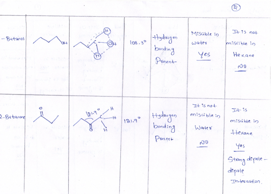 It?s not -Butanos Miscible in water Hydrogen bonding 108.30 miscible in Yes Hexane Present It is not It is 2-Butanone miscibl