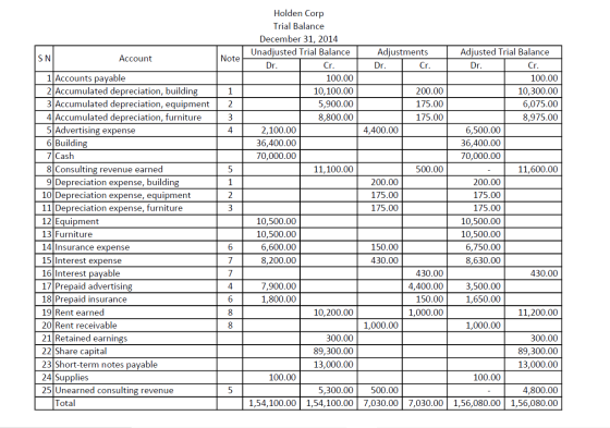 SN Account Note Adjustments Dr. Cr. 1 2 Holden Corp Trial Balance December 31, 2014 Unadjusted Trial Balance Dr. Cr. 100.00 1