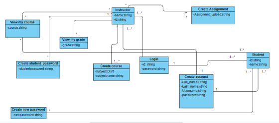 Instructor -name:string -id:string Create Assignment - Assignmnt_upload:string View my course -course string View my grade -g