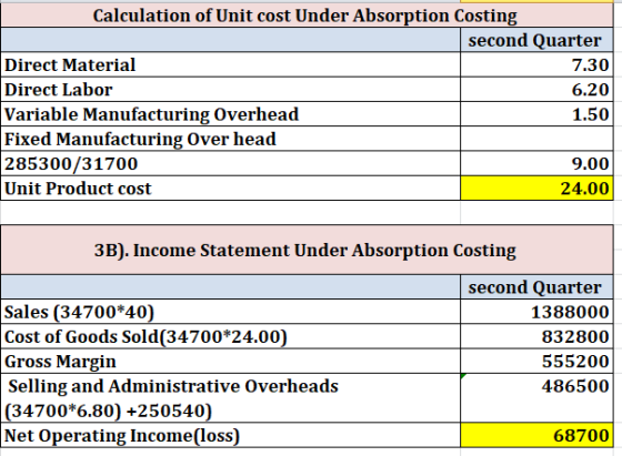 Calculation of Unit cost Under Absorption Costing second Quarter Direct Material 7.30 Direct Labor 6.20 Variable Manufacturin