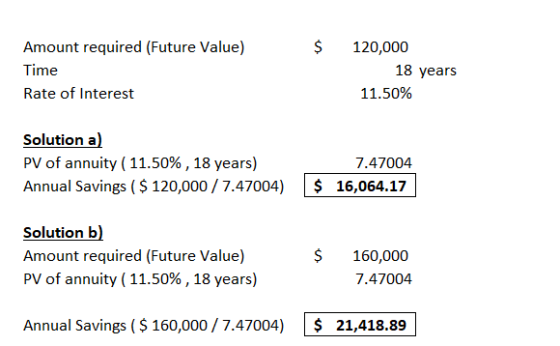 $ 120,000 Amount required (Future Value) Time Rate of Interest 18 years 11.50% Solution a) PV of annuity ( 11.50% , 18 years)