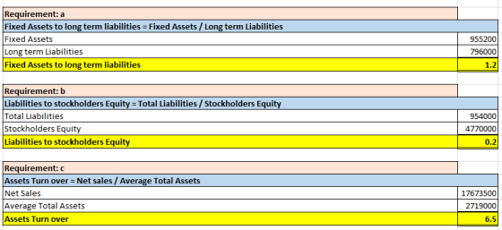 Requirement: a Fixed Assets to long term liabilities = Fixed Assets / Long term Liabilities Fixed Assets Long term Liabilitie